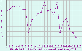 Courbe du refroidissement olien pour Creil (60)