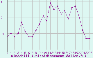 Courbe du refroidissement olien pour Langres (52) 