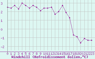 Courbe du refroidissement olien pour Le Bourget (93)