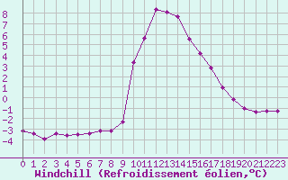 Courbe du refroidissement olien pour Xonrupt-Longemer (88)
