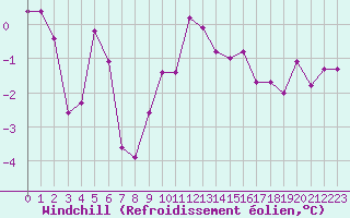 Courbe du refroidissement olien pour Langres (52) 