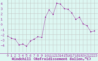 Courbe du refroidissement olien pour Chamonix-Mont-Blanc (74)