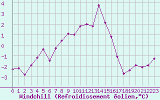 Courbe du refroidissement olien pour Putbus