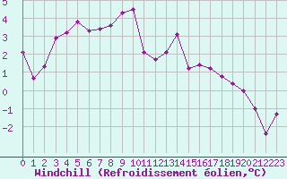 Courbe du refroidissement olien pour Abbeville (80)