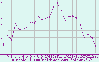 Courbe du refroidissement olien pour Chteau-Chinon (58)