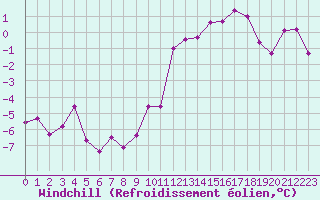Courbe du refroidissement olien pour Plussin (42)