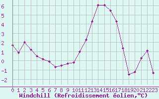 Courbe du refroidissement olien pour Saint-Nazaire (44)