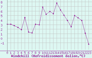 Courbe du refroidissement olien pour Ble / Mulhouse (68)