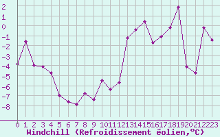 Courbe du refroidissement olien pour Bagnres-de-Luchon (31)