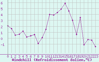 Courbe du refroidissement olien pour Nyon-Changins (Sw)