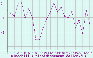 Courbe du refroidissement olien pour Cambrai / Epinoy (62)