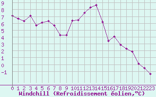 Courbe du refroidissement olien pour Melun (77)