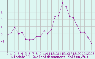 Courbe du refroidissement olien pour Auxerre-Perrigny (89)