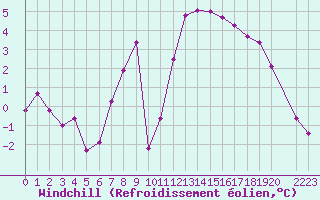 Courbe du refroidissement olien pour Sint Katelijne-waver (Be)
