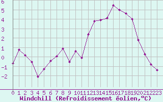 Courbe du refroidissement olien pour Anglars St-Flix(12)