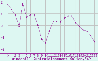 Courbe du refroidissement olien pour Hestrud (59)