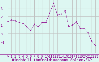 Courbe du refroidissement olien pour Besanon (25)