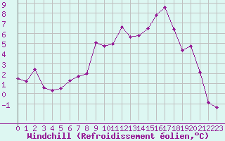 Courbe du refroidissement olien pour Saint-Chamond-l