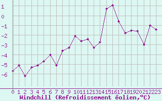 Courbe du refroidissement olien pour Luxeuil (70)