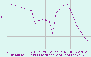 Courbe du refroidissement olien pour Mont-Rigi (Be)