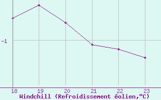 Courbe du refroidissement olien pour Boulaide (Lux)