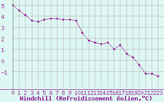 Courbe du refroidissement olien pour Biache-Saint-Vaast (62)