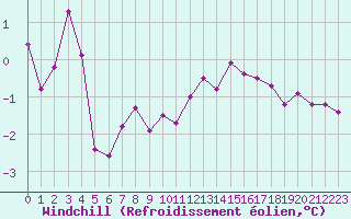 Courbe du refroidissement olien pour Ile d