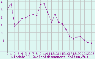 Courbe du refroidissement olien pour Ile de Groix (56)