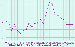 Courbe du refroidissement olien pour Renwez (08)