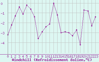 Courbe du refroidissement olien pour Kvamskogen-Jonshogdi 