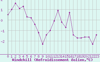 Courbe du refroidissement olien pour Tours (37)