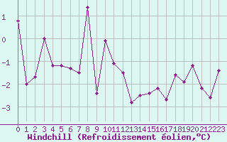 Courbe du refroidissement olien pour Embrun (05)