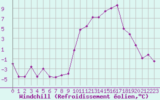 Courbe du refroidissement olien pour Annecy (74)
