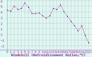 Courbe du refroidissement olien pour Rochefort Saint-Agnant (17)