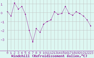 Courbe du refroidissement olien pour Langres (52) 
