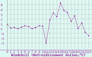 Courbe du refroidissement olien pour Saint-Gervais-d