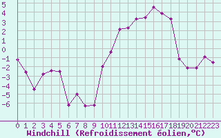 Courbe du refroidissement olien pour Bourg-Saint-Maurice (73)