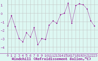 Courbe du refroidissement olien pour Reims-Prunay (51)
