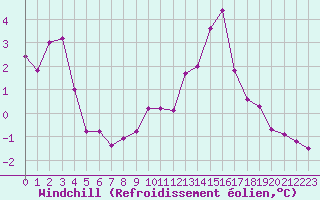 Courbe du refroidissement olien pour Mont-Saint-Vincent (71)