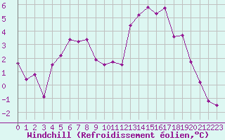 Courbe du refroidissement olien pour Horsens/Bygholm