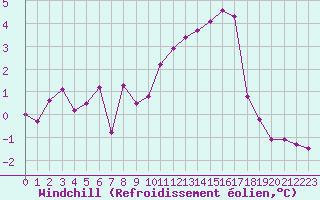 Courbe du refroidissement olien pour Epinal (88)
