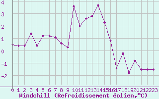 Courbe du refroidissement olien pour Aix-la-Chapelle (All)