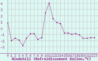 Courbe du refroidissement olien pour Recoubeau (26)