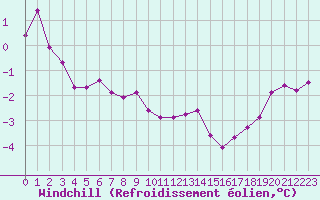 Courbe du refroidissement olien pour Bogskar