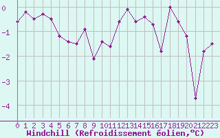 Courbe du refroidissement olien pour Epinal (88)