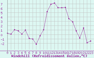 Courbe du refroidissement olien pour Ble / Mulhouse (68)