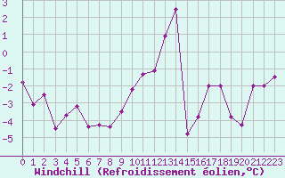 Courbe du refroidissement olien pour Col des Saisies (73)