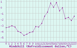 Courbe du refroidissement olien pour Aulnois-sous-Laon (02)