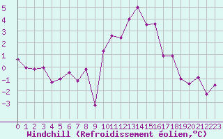 Courbe du refroidissement olien pour Neu Ulrichstein