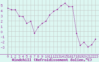 Courbe du refroidissement olien pour Troyes (10)